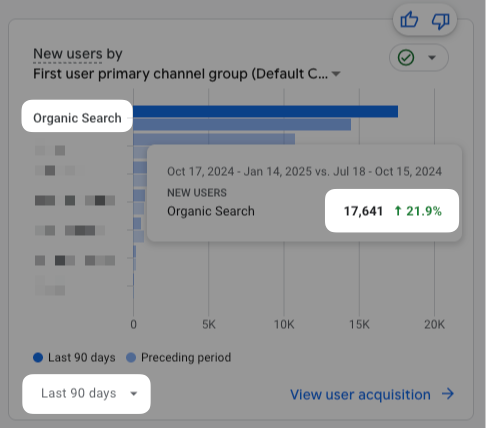 21% organic traffic growth