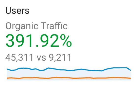 391% organic traffic growth
