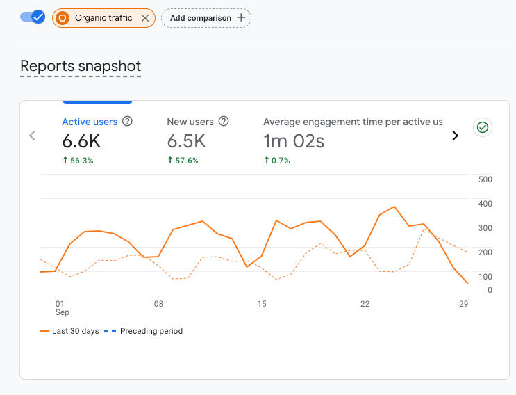 56% organic traffic growth