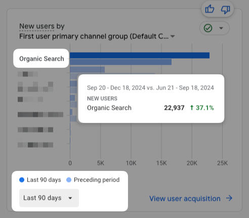37% organic traffic growth