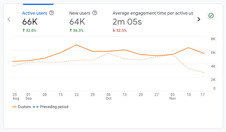 32% organic traffic growth